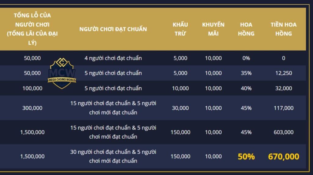 So sánh MCW với các nền tảng đại lý khác